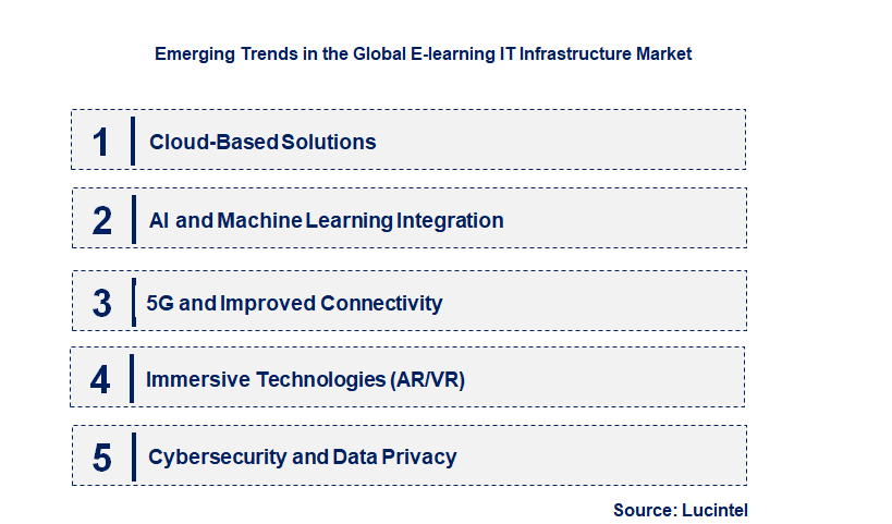 Emerging Trends in the E-Learning IT Infrastructure Market